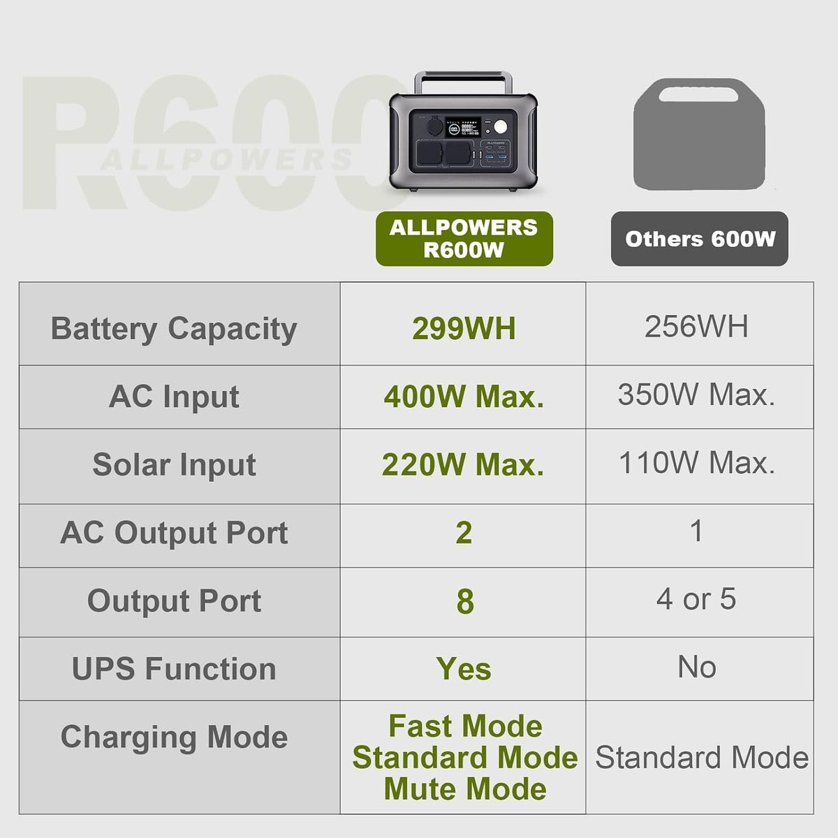R600 Power Station with Solar Panel, 600W/ 299Wh Lifep04 Battery