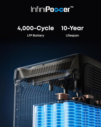 F3000, 3600W 3072Wh Power Station with 2X 400W Solar Panel