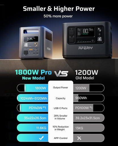 P180Pro 1024Wh Portable Power Station, Expandable to 5120Wh, Fast Charging 0-90% in 60 Minutes, Lifepo4 Portable Battery with UPS, BMS, Solar Power Station for Camping, Home, Office