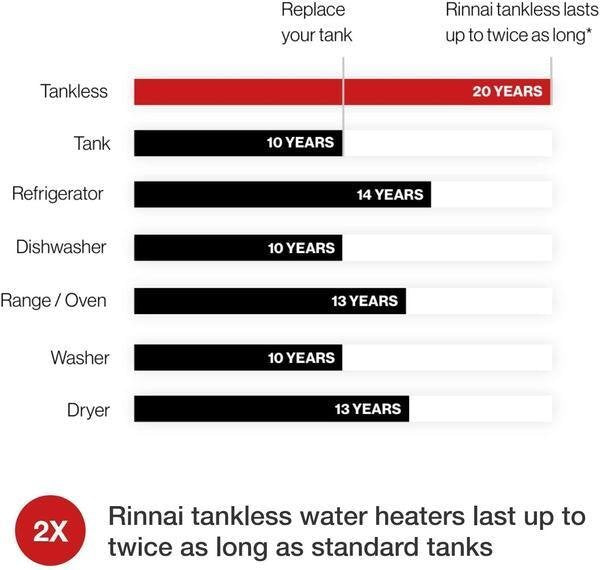 Rinnai RL94IN 9.4 GPM Indoor Whole Home Natural Gas Tankless Water Heater New