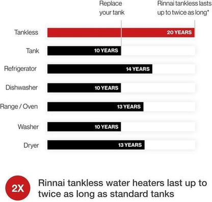 Rinnai RL94IN 9.4 GPM Indoor Whole Home Natural Gas Tankless Water Heater New